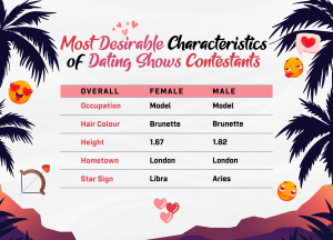 Infographics 2 Most Desirable Characteristics of Dating Shows Contestants 01